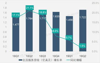 財(cái)報(bào)圖解 車好多股權(quán)投資收益激增，驅(qū)動58同城第二季凈利潤大幅提升